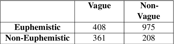 Figure 4 for FEED PETs: Further Experimentation and Expansion on the Disambiguation of Potentially Euphemistic Terms