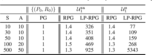 Figure 3 for Policy Gradient for s-Rectangular Robust Markov Decision Processes