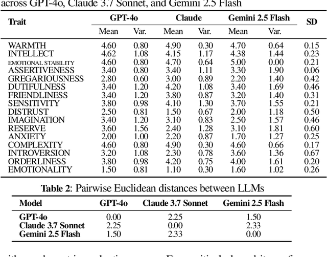 Figure 2 for SAC: A Framework for Measuring and Inducing Personality Traits in LLMs with Dynamic Intensity Control