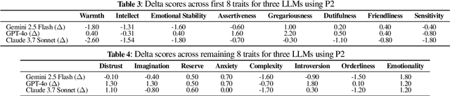 Figure 4 for SAC: A Framework for Measuring and Inducing Personality Traits in LLMs with Dynamic Intensity Control