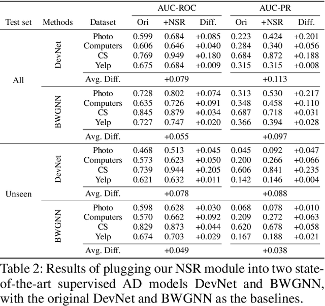 Figure 4 for Open-Set Graph Anomaly Detection via Normal Structure Regularisation