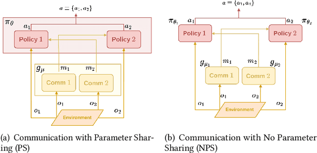 Figure 2 for Fully Independent Communication in Multi-Agent Reinforcement Learning