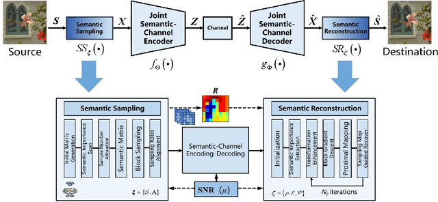 Figure 1 for Adaptive Sampling and Joint Semantic-Channel Coding under Dynamic Channel Environment