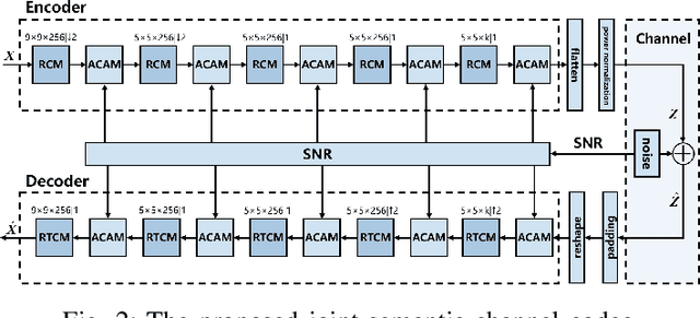 Figure 2 for Adaptive Sampling and Joint Semantic-Channel Coding under Dynamic Channel Environment