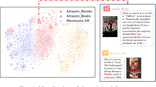 Figure 4 for UFIN: Universal Feature Interaction Network for Multi-Domain Click-Through Rate Prediction
