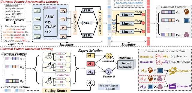 Figure 1 for UFIN: Universal Feature Interaction Network for Multi-Domain Click-Through Rate Prediction