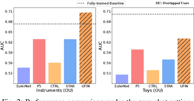 Figure 2 for UFIN: Universal Feature Interaction Network for Multi-Domain Click-Through Rate Prediction