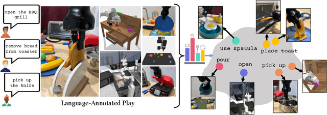 Figure 1 for PlayFusion: Skill Acquisition via Diffusion from Language-Annotated Play
