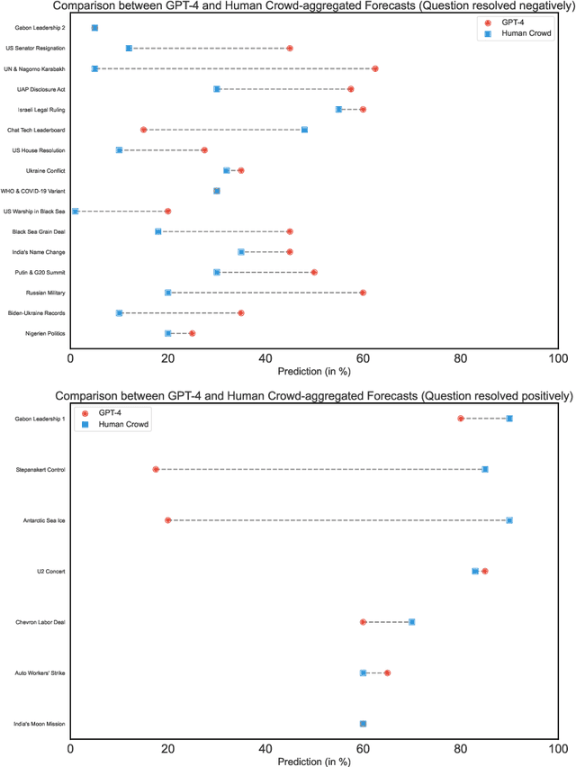 Figure 2 for Large Language Model Prediction Capabilities: Evidence from a Real-World Forecasting Tournament