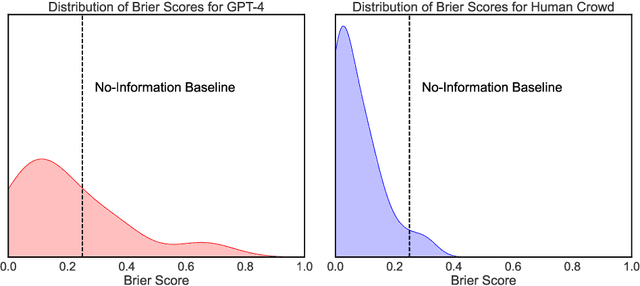 Figure 3 for Large Language Model Prediction Capabilities: Evidence from a Real-World Forecasting Tournament