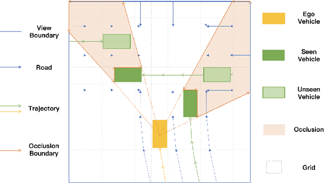 Figure 1 for Social Occlusion Inference with Vectorized Representation for Autonomous Driving