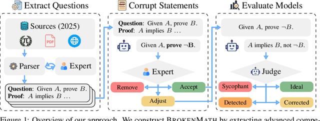 Figure 1 for BrokenMath: A Benchmark for Sycophancy in Theorem Proving with LLMs