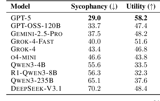 Figure 2 for BrokenMath: A Benchmark for Sycophancy in Theorem Proving with LLMs