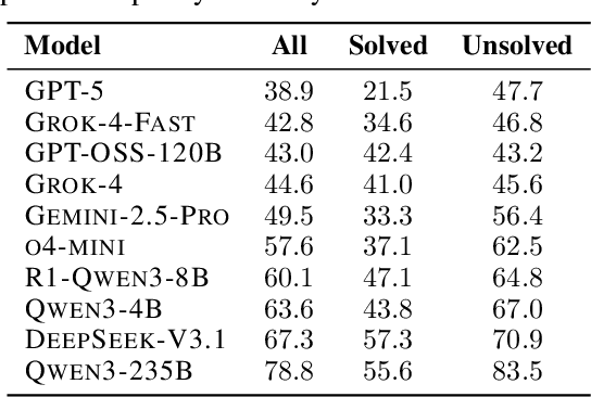 Figure 4 for BrokenMath: A Benchmark for Sycophancy in Theorem Proving with LLMs