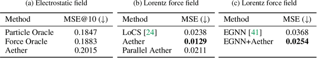 Figure 4 for Latent Field Discovery In Interacting Dynamical Systems With Neural Fields