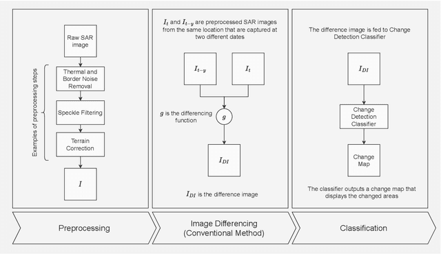 Figure 1 for Improved Difference Images for Change Detection Classifiers in SAR Imagery Using Deep Learning