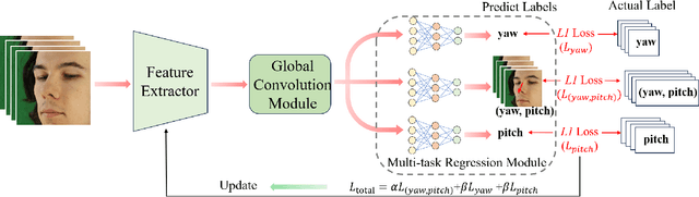 Figure 1 for Multi-task Gaze Estimation Via Unidirectional Convolution