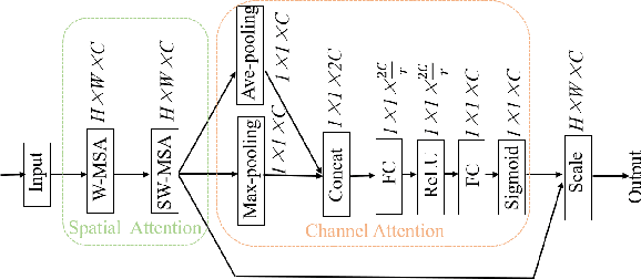 Figure 3 for Multi-task Gaze Estimation Via Unidirectional Convolution