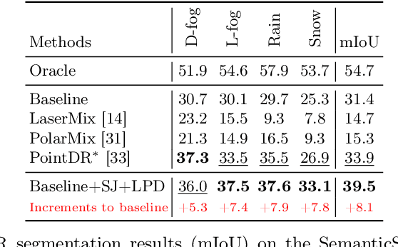 Figure 4 for Rethinking Data Augmentation for Robust LiDAR Semantic Segmentation in Adverse Weather