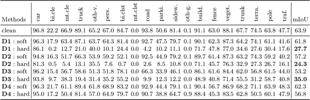Figure 1 for Rethinking Data Augmentation for Robust LiDAR Semantic Segmentation in Adverse Weather