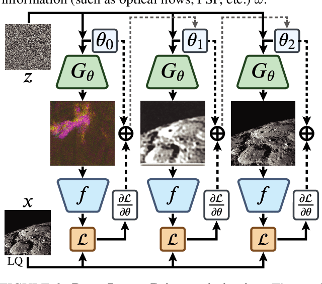 Figure 3 for DIPLI: Deep Image Prior Lucky Imaging for Blind Astronomical Image Restoration