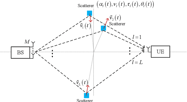 Figure 1 for Integrated Sensing and Channel Estimation by Exploiting Dual Timescales for Delay-Doppler Alignment Modulation