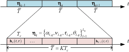 Figure 2 for Integrated Sensing and Channel Estimation by Exploiting Dual Timescales for Delay-Doppler Alignment Modulation