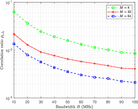 Figure 4 for Integrated Sensing and Channel Estimation by Exploiting Dual Timescales for Delay-Doppler Alignment Modulation
