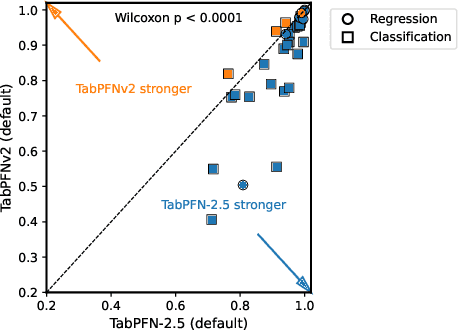 Figure 3 for TabPFN-2.5: Advancing the State of the Art in Tabular Foundation Models