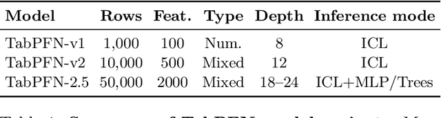 Figure 2 for TabPFN-2.5: Advancing the State of the Art in Tabular Foundation Models