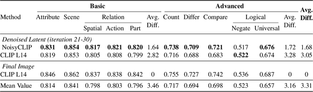 Figure 4 for Beyond the Noise: Aligning Prompts with Latent Representations in Diffusion Models