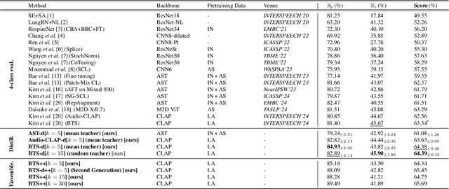 Figure 2 for Improving Respiratory Sound Classification with Architecture-Agnostic Knowledge Distillation from Ensembles