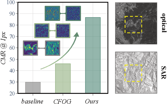 Figure 1 for SOMA: Feature Gradient Enhanced Affine-Flow Matching for SAR-Optical Registration