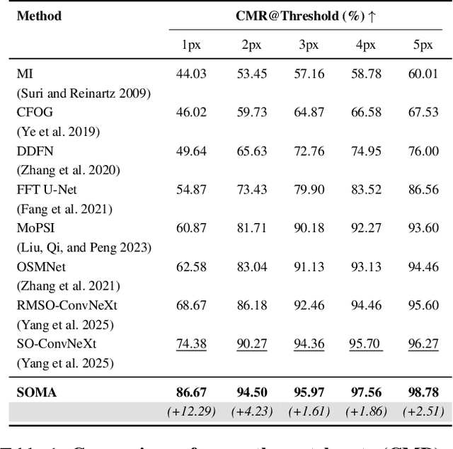Figure 2 for SOMA: Feature Gradient Enhanced Affine-Flow Matching for SAR-Optical Registration