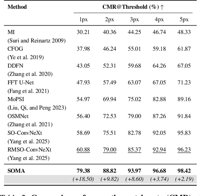 Figure 4 for SOMA: Feature Gradient Enhanced Affine-Flow Matching for SAR-Optical Registration