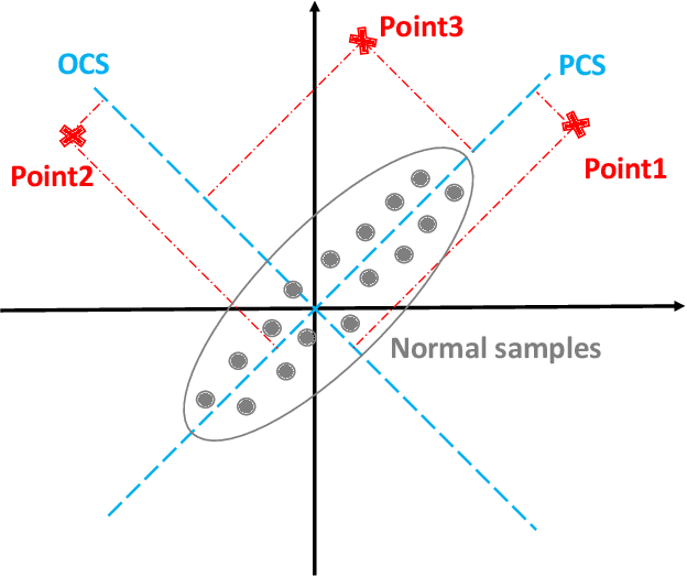 Figure 1 for Robust Principal Component Analysis via Discriminant Sample Weight Learning