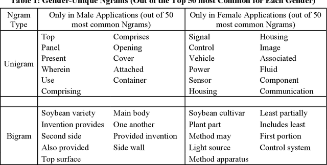 Figure 2 for Gendered Words and Grant Rates: A Textual Analysis of Disparate Outcomes in the Patent System