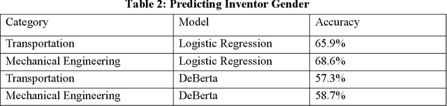 Figure 4 for Gendered Words and Grant Rates: A Textual Analysis of Disparate Outcomes in the Patent System