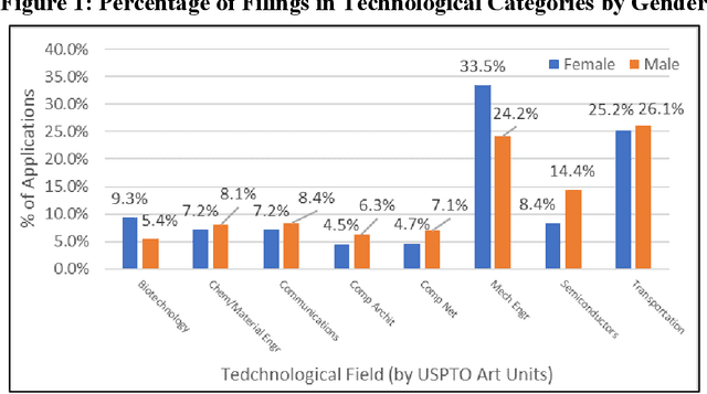 Figure 1 for Gendered Words and Grant Rates: A Textual Analysis of Disparate Outcomes in the Patent System