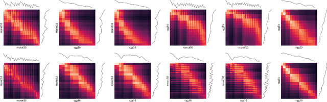 Figure 4 for Bridging Critical Gaps in Convergent Learning: How Representational Alignment Evolves Across Layers, Training, and Distribution Shifts