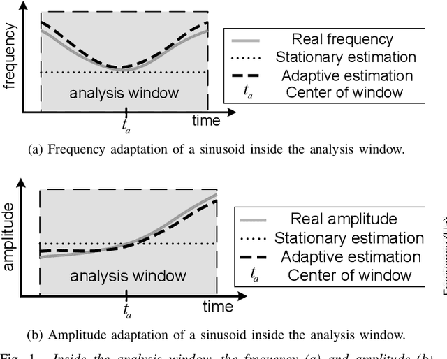 Figure 1 for On the Parameter Estimation of Sinusoidal Models for Speech and Audio Signals