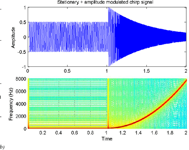 Figure 2 for On the Parameter Estimation of Sinusoidal Models for Speech and Audio Signals