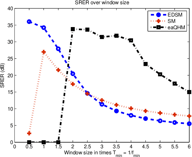 Figure 3 for On the Parameter Estimation of Sinusoidal Models for Speech and Audio Signals