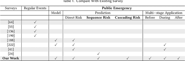 Figure 2 for Information Cascade Prediction under Public Emergencies: A Survey