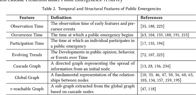 Figure 4 for Information Cascade Prediction under Public Emergencies: A Survey