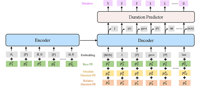 Figure 3 for VideoDubber: Machine Translation with Speech-Aware Length Control for Video Dubbing