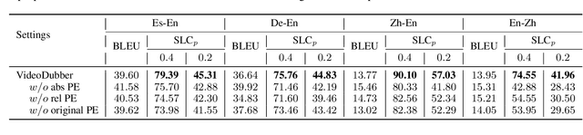 Figure 4 for VideoDubber: Machine Translation with Speech-Aware Length Control for Video Dubbing