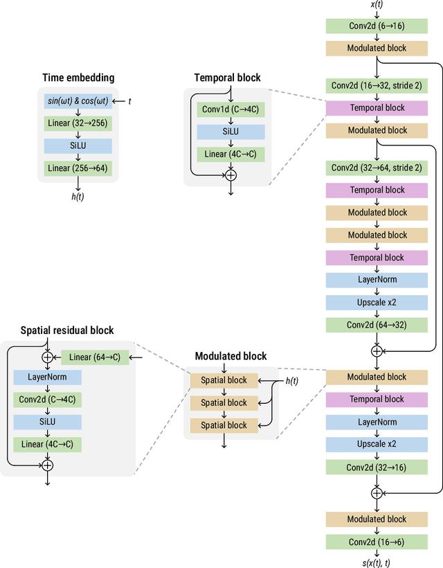 Figure 3 for Score-based Data Assimilation for a Two-Layer Quasi-Geostrophic Model
