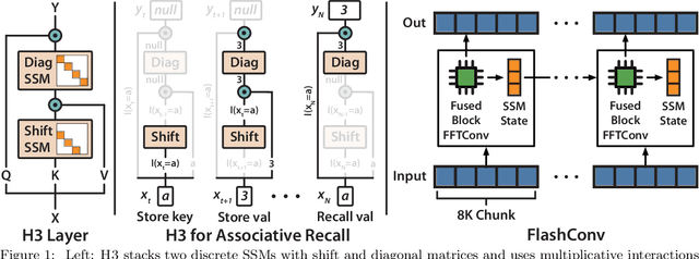 Figure 1 for Hungry Hungry Hippos: Towards Language Modeling with State Space Models