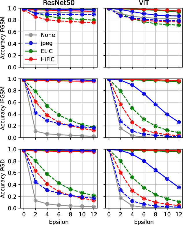 Figure 4 for Human Aligned Compression for Robust Models